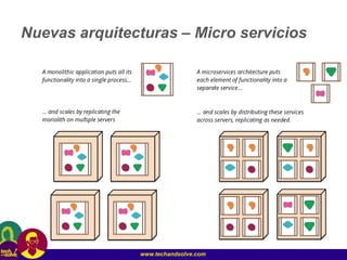 www.techandsolve.com
Nuevas arquitecturas – Micro servicios
 