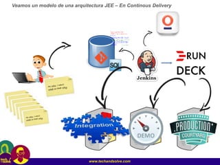 www.techandsolve.com
Veamos un modelo de una arquitectura JEE – En Continous Delivery
 