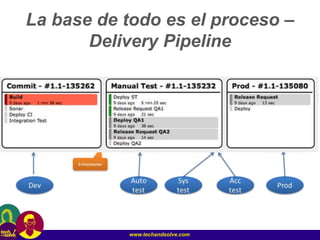 www.techandsolve.com
La base de todo es el proceso –
Delivery Pipeline
 