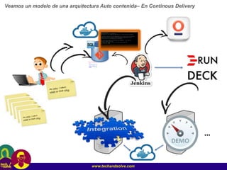 www.techandsolve.com
Veamos un modelo de una arquitectura Auto contenida– En Continous Delivery
…
 