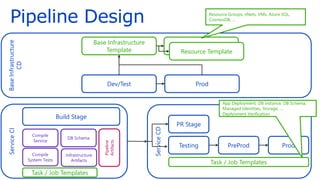 Base
Infrastructure
CD
Service
CD
Pipeline Design
Base Infrastructure
Template
Resource Template
Resource Template
Dev/Test Prod
Service
CI
Build Stage
PR Stage
Testing PreProd Prod
Compile
Service
DB Schema
Compile
System Tests
Infrastructure
Artifacts
Pipeline
Artifacts
Task / Job Templates
Task / Job Templates
Resource Groups, vNets, VMs, Azure SQL,
CosmosDB, …
App Deployment, DB instance, DB Schema,
Managed Identities, Storage, …
Deplyoment Verification
 