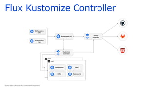 Flux Kustomize Controller
 