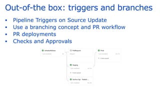 Out-of-the box: triggers and branches
▪ Pipeline Triggers on Source Update
▪ Use a branching concept and PR workflow
▪ PR deployments
▪ Checks and Approvals
 