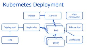 Kubernetes Deployment
Deployment Pod
Service
Pod
Pod
Ingress
Secret
Secret
Secret
ConfigMap
HPA
ReplicaSet
dapr
component
Sidecar Pod
 
