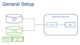 General Setup
Deployment Target (k8s)
Config
(Git)
Artifacts
(Container Registry)
Deployer App
Container
Image
Helm
Chart
 