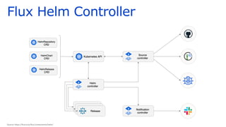 Flux Helm Controller
 