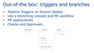 Out-of-the box: triggers and branches
▪ Pipeline Triggers on Source Update
▪ Use a branching concept and PR workflow
▪ PR deployments
▪ Checks and Approvals
 