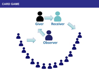 CARD GAME
Giver Receiver
Observer
 