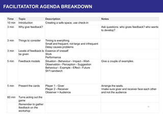 Time Topic Description Notes
10 min Introduction Creating a safe space, use check-in
3 min Why give feedback? Ask questions: who gives feedback? who wants
to develop?
3 min Things to consider Timing is everything
Small and frequent, not large and infrequent
Delay causes problems
3 min Levels of feedback to
be given
Essence of oneself
Work
Performance
5 min Feedback models Situation - Behaviour - Impact - Wish
Observation - Perception - Suggestion
Behaviour - Example - Effect - Future
Sh*t sandwich
Give a couple of examples.
5 min Present the cards Player 1 - Giver
Player 2 - Receiver
Observer + Audience
Arrange the seats.
•make sure giver and receiver face each other
and not the audience
60 min Turns acting out the
game
Remember to gather
feedback on the
workshop
15
FACILITATATOR AGENDA BREAKDOWN
 