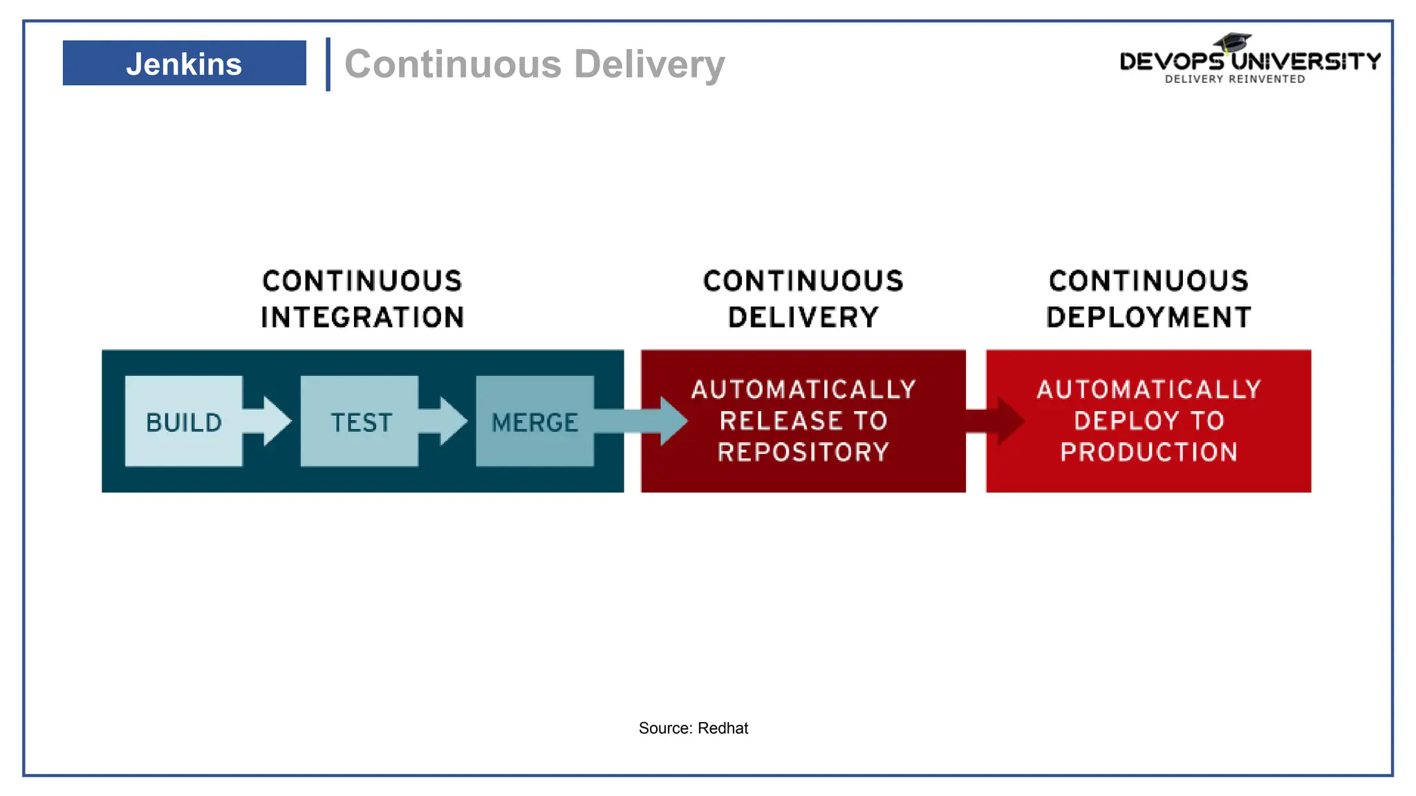 Continuous Delivery
Jenkins
Source: Redhat
 
