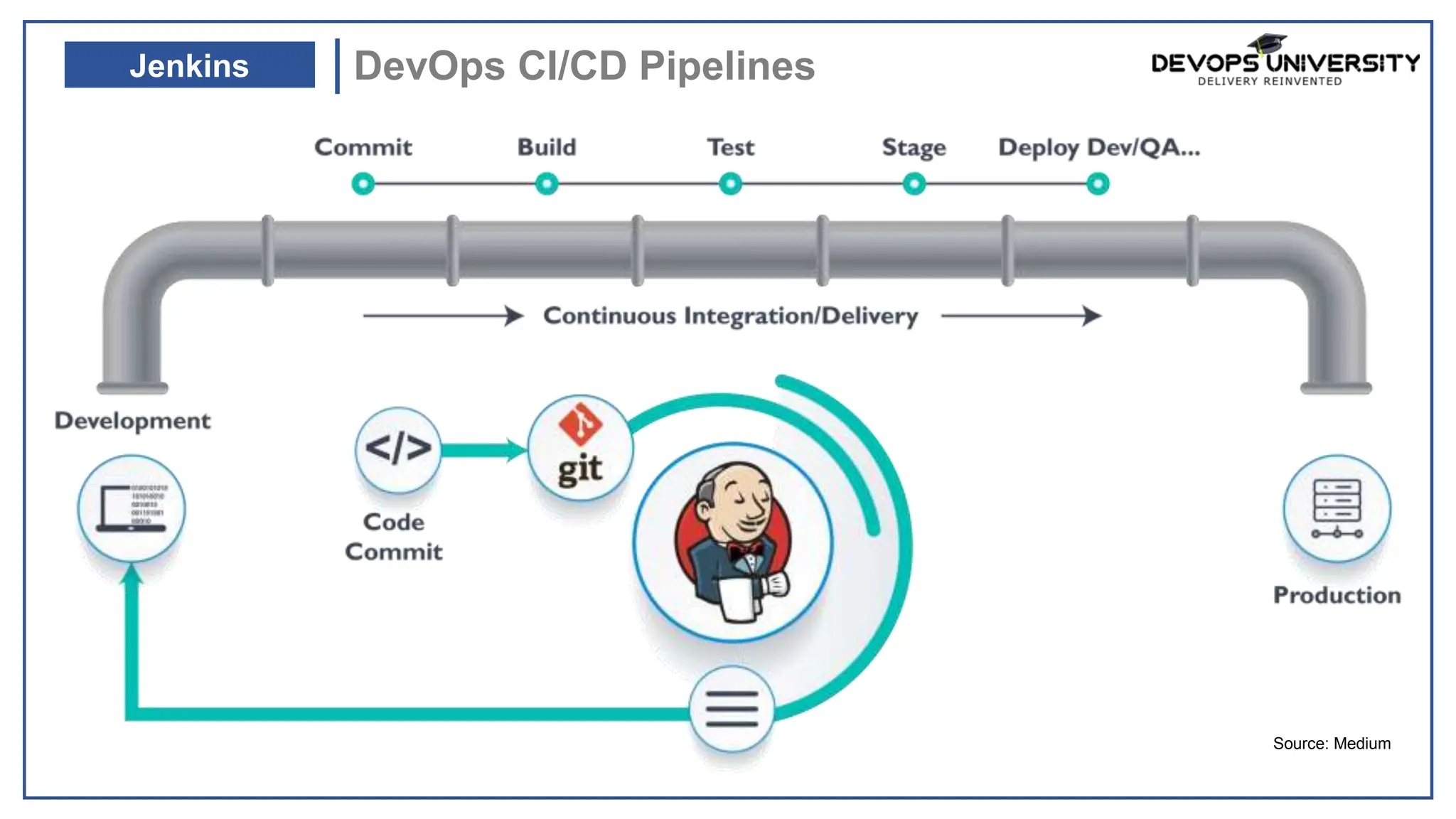 DevOps CI/CD Pipelines
Jenkins
Source: Medium
 