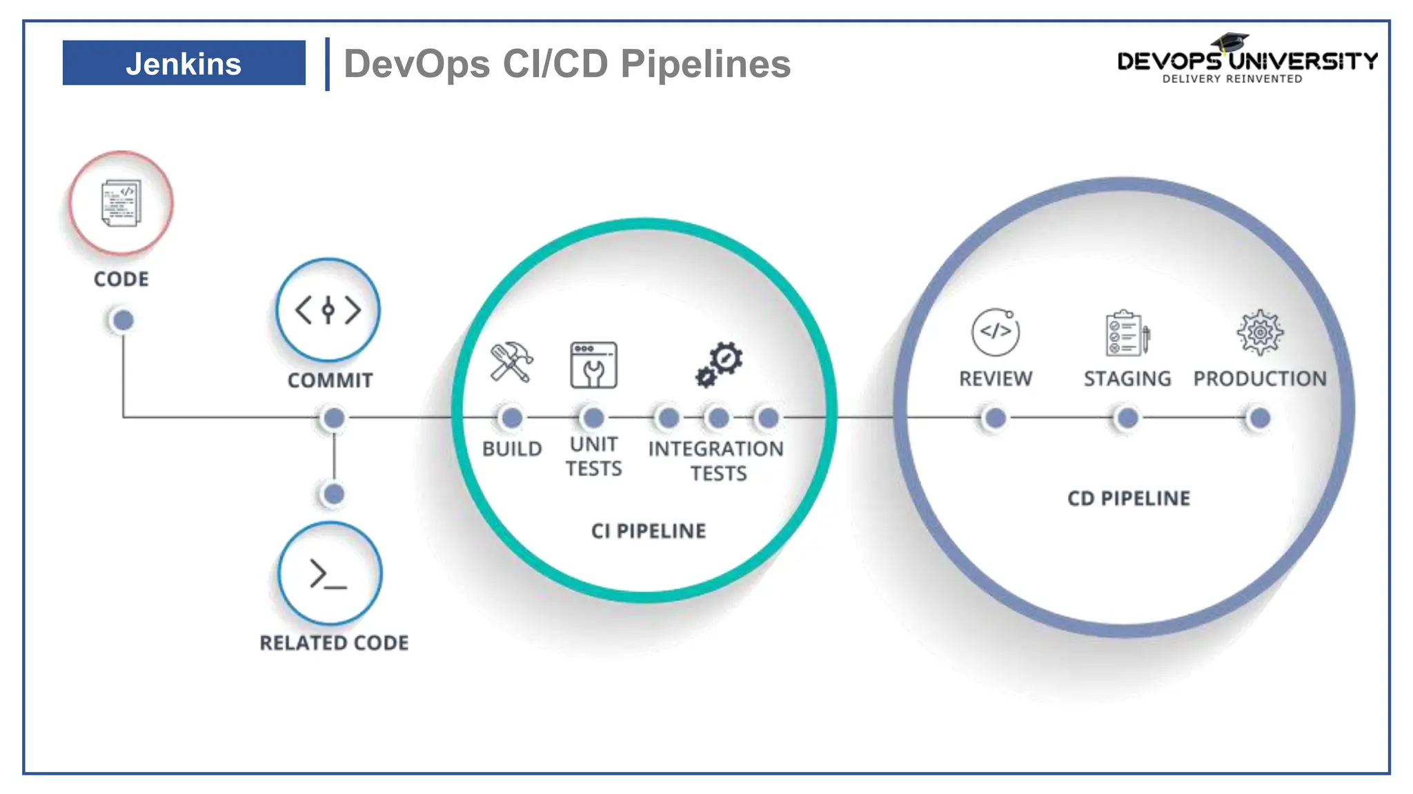 DevOps CI/CD Pipelines
Jenkins
 