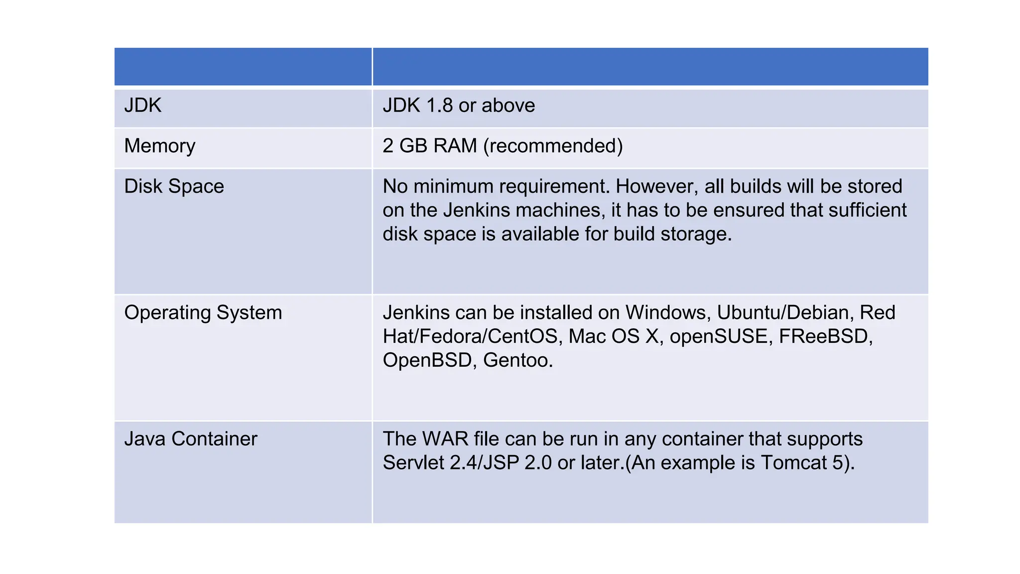 JDK JDK 1.8 or above
Memory 2 GB RAM (recommended)
Disk Space No minimum requirement. However, all builds will be stored
on the Jenkins machines, it has to be ensured that sufficient
disk space is available for build storage.
Operating System Jenkins can be installed on Windows, Ubuntu/Debian, Red
Hat/Fedora/CentOS, Mac OS X, openSUSE, FReeBSD,
OpenBSD, Gentoo.
Java Container The WAR file can be run in any container that supports
Servlet 2.4/JSP 2.0 or later.(An example is Tomcat 5).
 