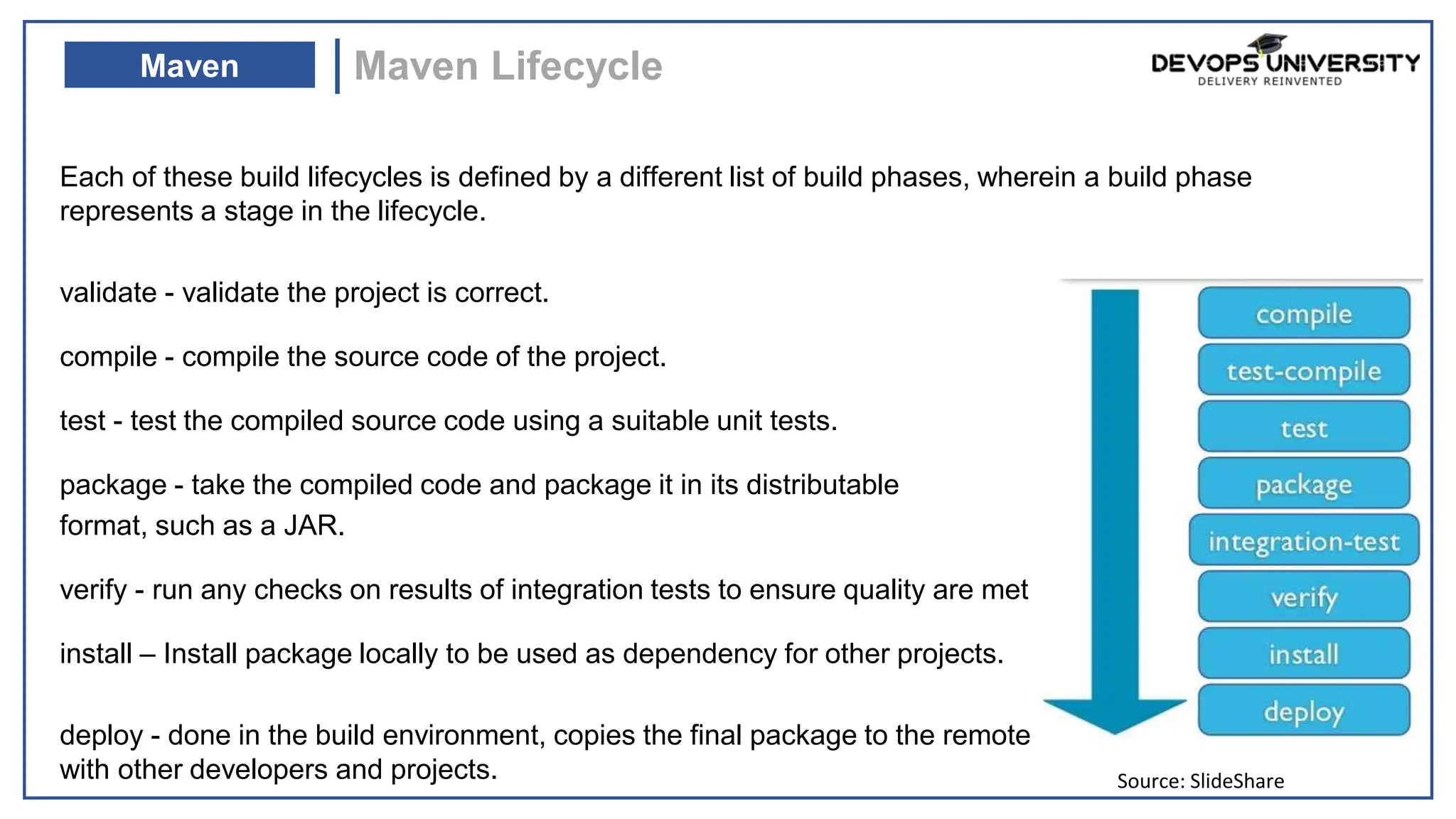 Each of these build lifecycles is defined by a different list of build phases, wherein a build phase
represents a stage in the lifecycle.
validate - validate the project is correct.
compile - compile the source code of the project.
test - test the compiled source code using a suitable unit tests.
package - take the compiled code and package it in its distributable
format, such as a JAR.
verify - run any checks on results of integration tests to ensure quality are met
install – Install package locally to be used as dependency for other projects.
deploy - done in the build environment, copies the final package to the remote repository for sharing
with other developers and projects.
Maven Lifecycle
Maven
Source: SlideShare
by
 