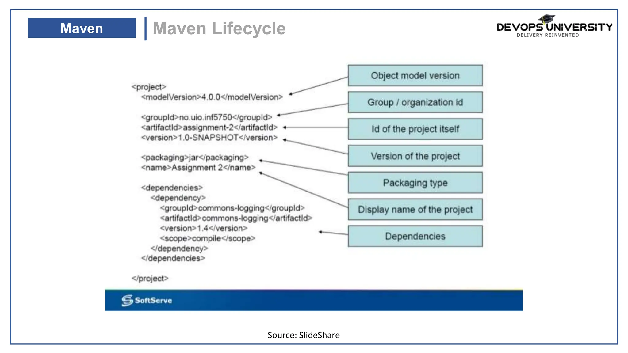 Maven Lifecycle
Maven
Source: SlideShare
by
 