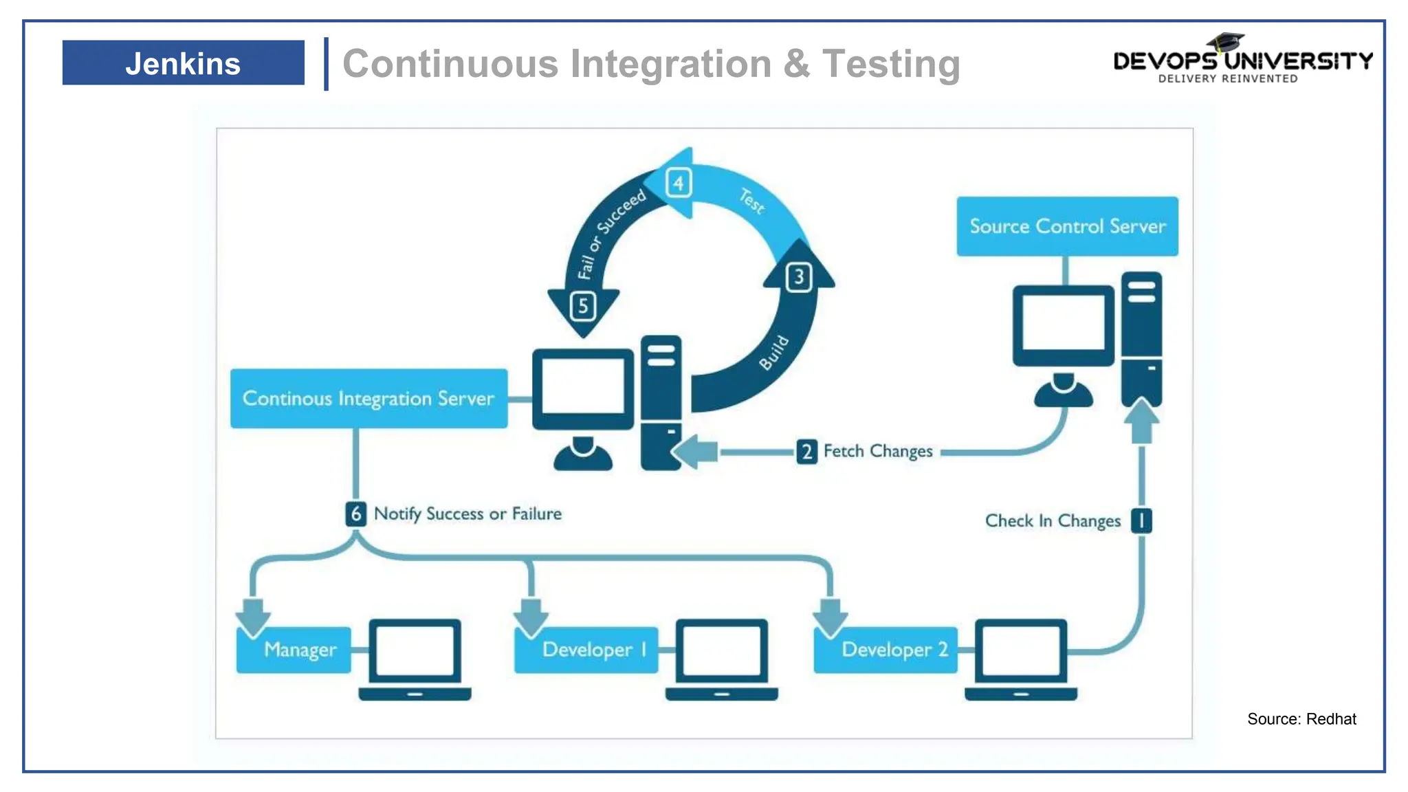 Continuous Integration & Testing
Jenkins
Source: Redhat
 