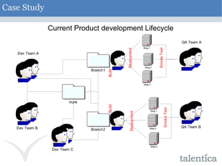 Case Study Current Product development Lifecycle 