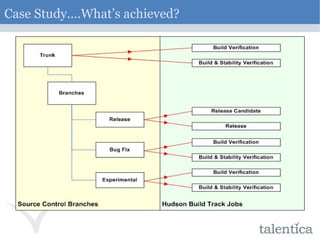 Case Study….What’s achieved? 