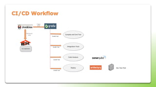 CI/CD Workflow
 