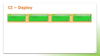 30
CI – Deploy
 