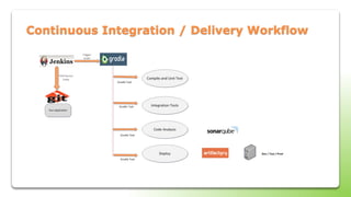 Continuous Integration / Delivery Workflow
 