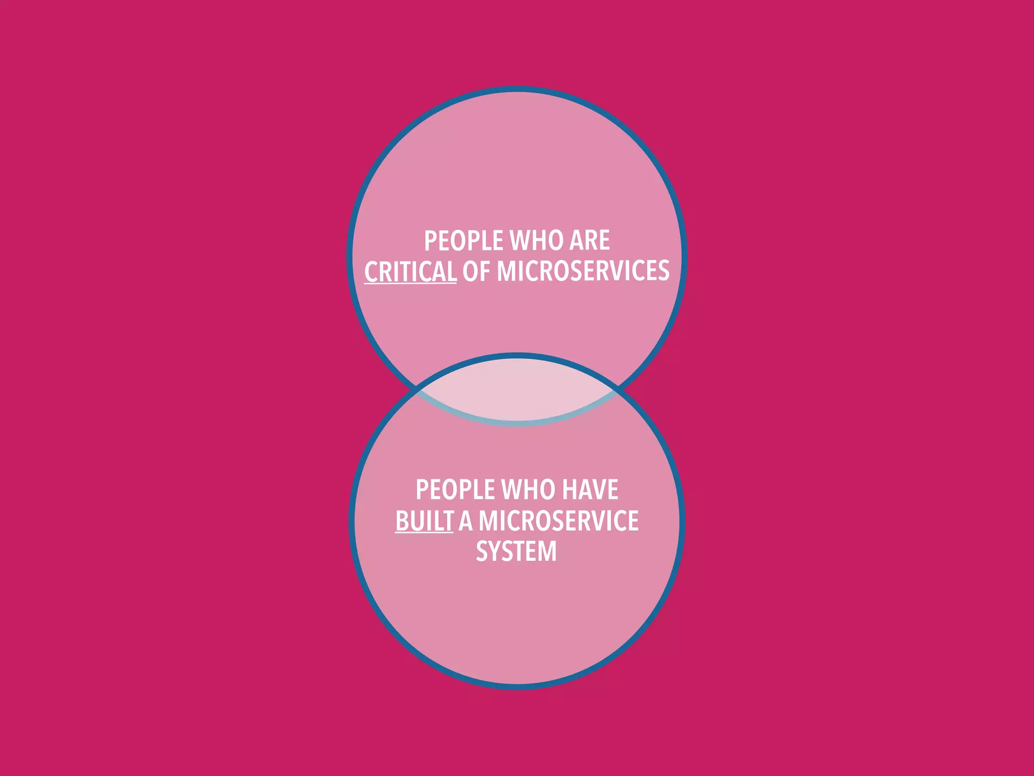 PEOPLE WHO ARE 

CRITICAL OF MICROSERVICES
PEOPLE WHO HAVE 

BUILT A MICROSERVICE
SYSTEM
 
