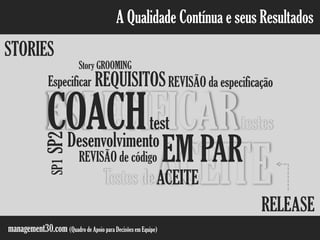 Testes de ACEITE
A Qualidade Contínua e seus Resultados
Especificar REQUISITOS
Desenvolvimento
ACEITE
REVISÃO de código
SP1SP2
RELEASE
STORIES
EM PAR
ESPECIFICARtestesCOACHtest
REVISÃO da especificação
management30.com (Quadro de Apoio para Decisões em Equipe)
Story GROOMING
 