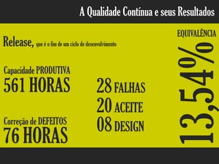 A Qualidade Contínua e seus Resultados
Capacidade PRODUTIVA
561 HORAS
Release, que é o fim de um ciclo de desenvolvimento
Correção de DEFEITOS
76 HORAS
13,54%
28FALHAS
08DESIGN
20ACEITE
EQUIVALÊNCIA
 