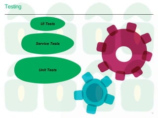 Testing
12
Unit Tests
Service Tests
UI Tests
 