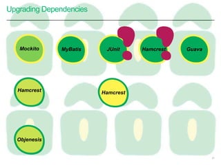 Objenesis
Upgrading Dependencies
27
GuavaMyBatis JUnit Hamcrest
Hamcrest Hamcrest
MockitoMockito
Hamcrest
Objenesis
 