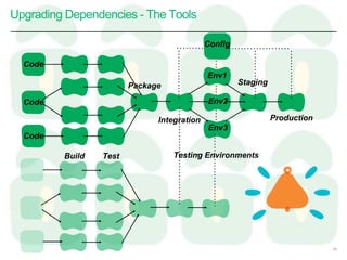 Upgrading Dependencies - The Tools
28
Code
Code
Code
Config
Build Test
Package
Integration
Staging
Production
Env1
Env2
Env3
Testing Environments
 