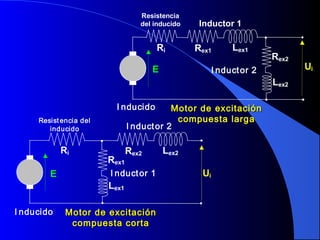 Ri Lex1
E Ui
I nducido
Inductor 1
Resistencia
del inducido
I nductor 2
Rex1
Rex2
Lex2
Motor de excitaciónMotor de excitación
compuesta largacompuesta larga
Ri
E Ui
I nducido
I nductor 1
Resistencia del
inducido I nductor 2
Lex2Rex2
Rex1
Lex1
Motor de excitaciónMotor de excitación
compuesta cortacompuesta corta
 