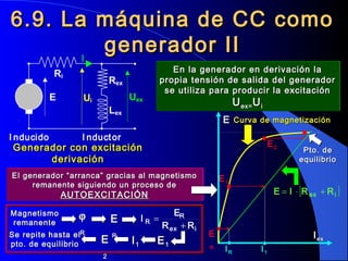 IIRR II11
[ ]iex RRIE +⋅=
IIexex
EE Curva de magnetizaciónCurva de magnetización
El generador “arranca” gracias al magnetismoEl generador “arranca” gracias al magnetismo
remanente siguiendo un proceso deremanente siguiendo un proceso de
AUTOEXCITACIÓNAUTOEXCITACIÓN
6.9. La máquina de CC como6.9. La máquina de CC como
generador IIgenerador II
Ri
Lex
UexE Ui
I nducido I nductor
Rex
I
Generador con excitaciónGenerador con excitación
derivaciónderivación
En la generador en derivación laEn la generador en derivación la
propia tensión de salida del generadorpropia tensión de salida del generador
se utiliza para producir la excitaciónse utiliza para producir la excitación
UUex=ex= UUii
EE
RR
Pto. dePto. de
equilibrioequilibrio
MagnetismoMagnetismo
remanenteremanente
ϕϕ
RR
EE
RR
EE11
EE22
iex
R
R
RR
E
I
+
=
EE11II11EE
22
Se repite hasta elSe repite hasta el
pto. de equilibriopto. de equilibrio
 