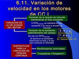 6.11. Variación de6.11. Variación de
velocidad en los motoresvelocidad en los motores
de CC Ide CC I
DISPOSITIVOSDISPOSITIVOS
PARA LAPARA LA
VARIACIÓN DEVARIACIÓN DE
TENSIÓNTENSIÓN
CONTINUACONTINUA
ϕ⋅⋅= nKE
iI'KT ⋅⋅= ϕ
Ec. General maq. CCEc. General maq. CC
Se usa conSe usa con n>nn>nnominalnominal ..
Al disminuir la excitaciónAl disminuir la excitación
disminuyen el flujo y el pardisminuyen el flujo y el par
pero aumenta la velocidadpero aumenta la velocidad
AA n<nn<nnominalnominal se mantiene el flujose mantiene el flujo
constante y se varía la tensión deconstante y se varía la tensión de
inducidoinducido
VARIACIÓN DEVARIACIÓN DE
LA VELOCIDADLA VELOCIDAD
DEL MOTORDEL MOTOR
Variación de la excitaciónVariación de la excitación
(debilitamiento del campo)(debilitamiento del campo)
Variación de la tensión de inducidoVariación de la tensión de inducido
manteniendo el flujo constantemanteniendo el flujo constante
Rectificadores controladosRectificadores controlados
Troceadores (“Choppers”)Troceadores (“Choppers”)
 