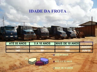 IDADE DA FROTA 