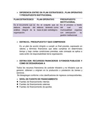  DIFERENCIA ENTRE EN PLAN ESTRATEGICO , PLAN OPERATIVO
Y PRESUPUESTO INSTITUCIONAL
PLAN ESTRATEGICO PLAN OPERATIVO PRESUPUESTO
INSTITUCIONAL
Es el documento que se
elabora después del
análisis integral de la
organización.
Es el conjunto que se
elabora teniendo como
base el plan estratégico.
Es el proceso a través
del cual una
municipalidad organiza
con anticipación su
gestión institucional.
 DEFINA EL PRESUPUESTO Y QUE COMPRENDE
Es un plan de acción dirigido a cumplir un final previsto, expresado en
valores y términos financieros que debe cumplirse en determinado
tiempo y bajo ciertas condiciones previstas, este concepto se aplica a
cada centro de responsabilidad de la organización.
 DEFINA SON RECURSOS FINANCIEROS O FONDOS PUBLICOS Y
COMO SE DESAGRAGAN A
Todos los recursos financieros de carácter tributario y no tributario que se
generan, obtienen u originan en la producción o prestación de bienes y
servicios .
Se desagregan conforme a los clasificadores de ingresos correspondientes.
 NIVEL DE FUENTE DE FINANCIAMIENTO
 Fuentes de financiamiento internas
 Fuentes de financiamiento externas
 Fuentes de financiamiento de aportes
 
