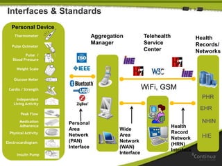 |
6
Interfaces & Standards
Health
Record
Network
(HRN)
Interface
Personal Device
Weight Scale
Pulse Oximeter
Independent
Living Activity
Cardio / Strength
Medication
Adherence
Glucose Meter
Pulse /
Blood Pressure
Thermometer
Physical Activity
Peak Flow
Electrocardiogram
Insulin Pump
Aggregation
Manager
Personal
Area
Network
(PAN)
Interface
Wide
Area
Network
(WAN)
Interface
Telehealth
Service
Center
Health
Records/
Networks
EHR
PHR
NHIN
HIE
WiFi, GSM
 