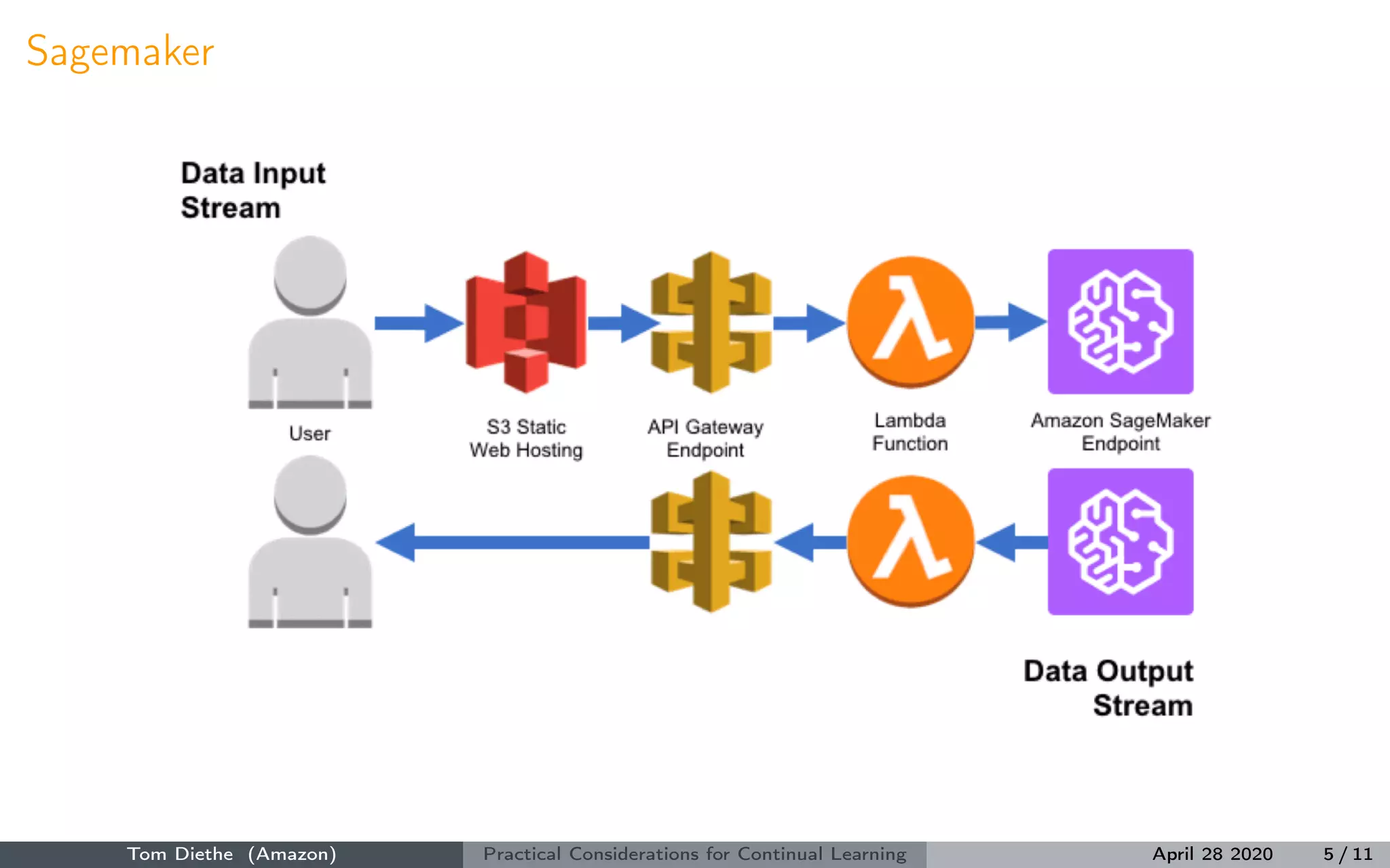 Sagemaker
Tom Diethe (Amazon) Practical Considerations for Continual Learning April 28 2020 5 / 11
 