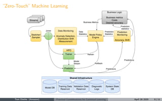 “Zero-Touch” Machine Learning
Model Policy
Engine
Streams
Model
Stream
Trainer
HPO
Data
Statistics
Data Monitoring
Anomaly...
