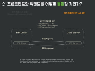 HTTP Client HTTP Server
- (RESOURCE) - URI
- (Verb) - HTTP Method
- (Representations)
 