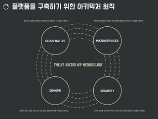 TWELVE-FACTOR APP METHODOLOGY
 