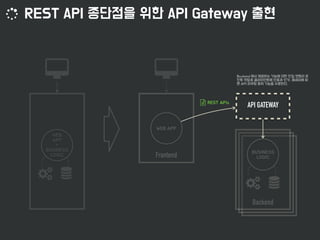 
API GATEWAY
Backend
Frontend
 

 