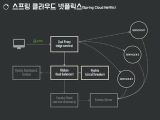 Eureka Client
(service discovery)
Ribbon
(load balancer)
Zuul Proxy
(edge service)
Eureka Server
Hystrix Dashboard,
Turbine
Hystrix 
(circuit breaker)
 