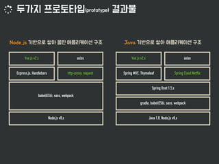 babel(ES6), sass, webpack
Node.js v8.x
http-proxy, requestExpress.js, Handlebars
Vue.js v2.x axios
gradle, babel(ES6), sass, webpack
Java 1.8, Node.js v8.x
Spring Cloud NetflixSpring MVC, Thymeleaf
Vue.js v2.x axios
Spring Boot 1.5.x
 