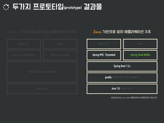 babel(ES6), sass, webpack
Node.js v8.x
http-proxy, requestExpress.js, Handlebars
Vue.js v2.x axios
gradle, babel(ES6), sass, webpack
Java 1.8, Node.js v8.x
Spring Cloud NetflixSpring MVC, Thymeleaf
Vue.js v2.x axios
Spring Boot 1.5.x
 