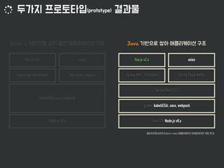 babel(ES6), sass, webpack
Node.js v8.x
http-proxy, requestExpress.js, Handlebars
Vue.js v2.x axios
gradle, babel(ES6), sass, webpack
Java 1.8, Node.js v8.x
Spring Cloud NetflixSpring MVC, Thymeleaf
Vue.js v2.x axios
Spring Boot 1.5.x
 