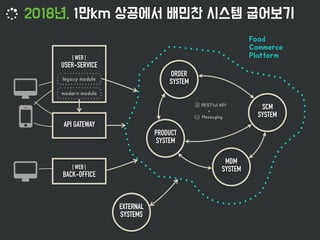 ORDER
SYSTEM
[ WEB ] 
USER-SERVICE
API GATEWAY
PRODUCT
SYSTEM
SCM
SYSTEM
EXTERNAL
SYSTEMS
 
 
MDM
SYSTEM[ WEB ] 
BACK-OFFICE
 