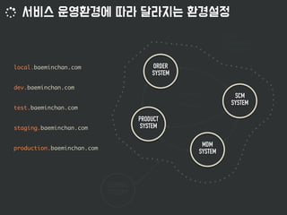 ORDER
SYSTEM
PRODUCT
SYSTEM
SCM
SYSTEM
EXTERNAL
SYSTEMS
 
 
MDM
SYSTEM
local.baeminchan.com
dev.baeminchan.com
test.baeminchan.com
staging.baeminchan.com
production.baeminchan.com
 