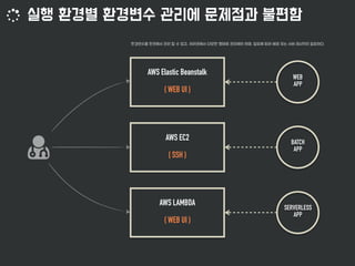 AWS Elastic Beanstalk
{ WEB UI }
AWS EC2
{ SSH }
AWS LAMBDA
{ WEB UI }
WEB
APP
BATCH
APP
SERVERLESS
APP
 