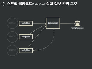 SERVICE#1 Config Server

SERVICE#2
SERVICE#3
Config Repository
Config Client
Config Client
Config Client
 